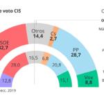 El CIS de Tezanos da ganador al PSOE con 9 puntos sobre el PP pese a los recientes casos de corrupción y acoso sexual en el partido