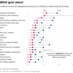 El problemático 'gran relevo' laboral en España: solo dos sectores tienen jóvenes suficientes para cubrir las jubilaciones de los próximos 15 años