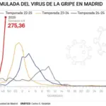 La gripe se dispara en España a dos semanas de la Navidad: las comunidades más afectadas superan el pico de los últimos tres años
