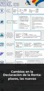 Cambios en la Declaración de la Renta: plazos, las nuevas deducciones y los que quedan exentos de presentar