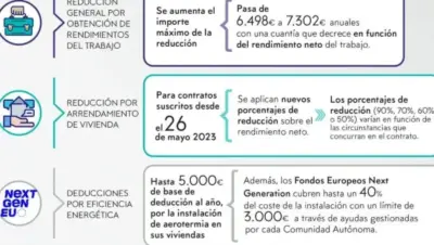 Cambios en la Declaración de la Renta: plazos, las nuevas deducciones y los que quedan exentos de presentar