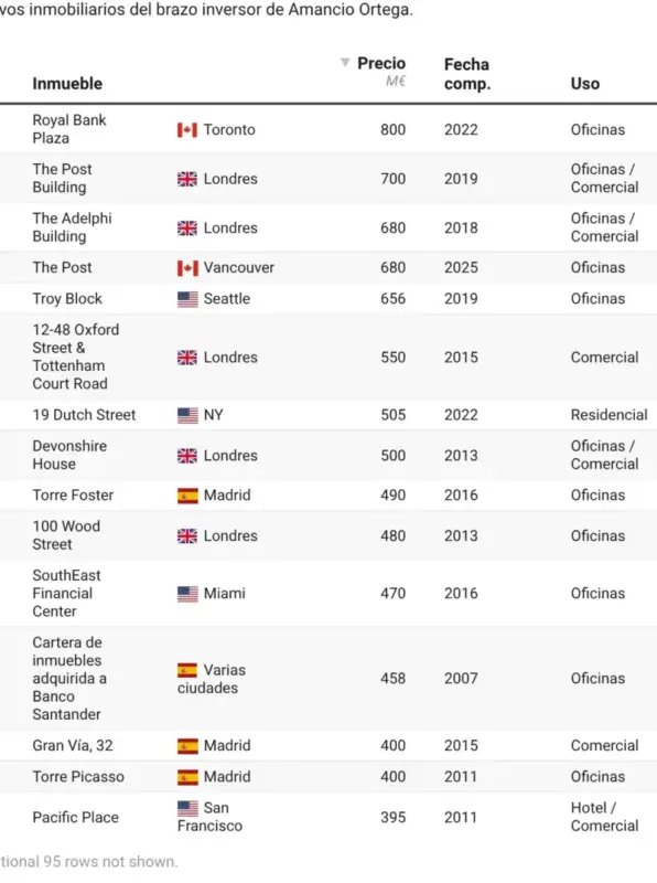 El imperio sin fronteras de Pontegadea: viaje por el mapa inmobiliario de Amancio Ortega