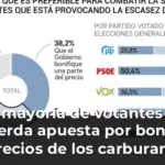 La mayoría de votantes de izquierda apuesta por bonificar los precios de los carburantes y los de derecha por una rebaja de impuestos