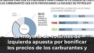 La mayoría de votantes de izquierda apuesta por bonificar los precios de los carburantes y los de derecha por una rebaja