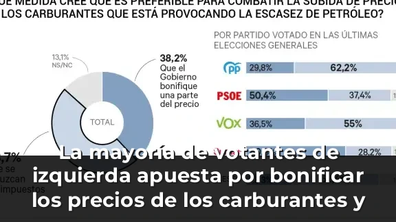 La mayoría de votantes de izquierda apuesta por bonificar los precios de los carburantes y los de derecha por una rebaja